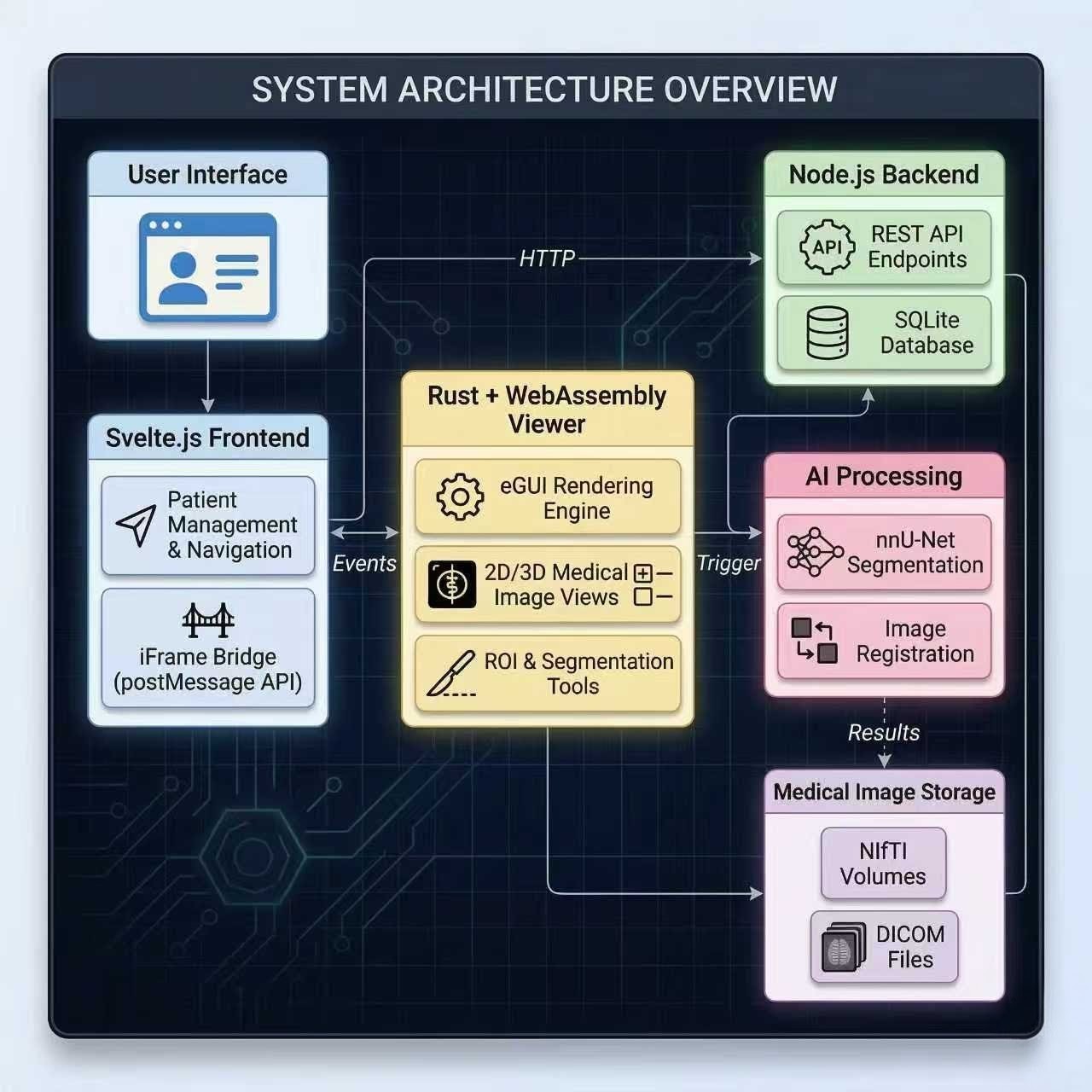 NeuralRad Platform Architecture
